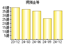 現預金等