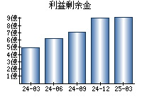 利益剰余金