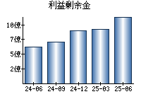 利益剰余金