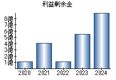 利益剰余金