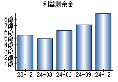 利益剰余金