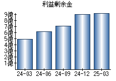 利益剰余金