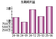 当期純利益