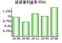 総資産利益率(ROA)