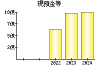 現預金等