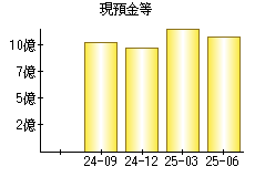 現預金等