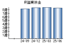 利益剰余金