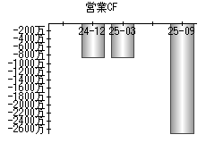 営業活動によるキャッシュフロー