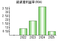 総資産利益率(ROA)