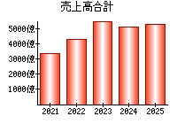 売上高合計