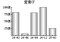 営業活動によるキャッシュフロー