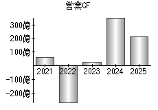営業活動によるキャッシュフロー