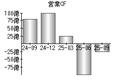 営業活動によるキャッシュフロー