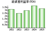 総資産利益率(ROA)