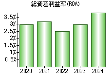 総資産利益率(ROA)