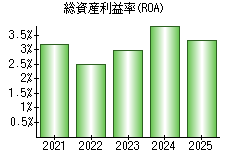 総資産利益率(ROA)