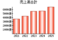 売上高合計