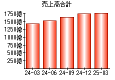 売上高合計