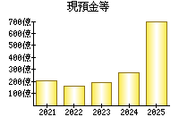 現預金等