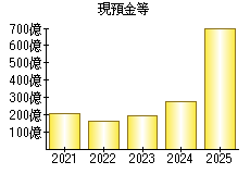 現預金等