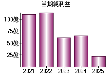 当期純利益