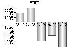 営業活動によるキャッシュフロー