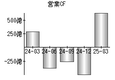 営業活動によるキャッシュフロー