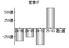 営業活動によるキャッシュフロー