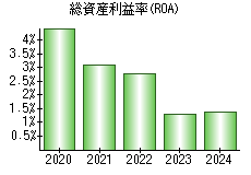 総資産利益率(ROA)