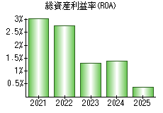 総資産利益率(ROA)