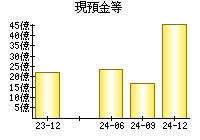 現預金等