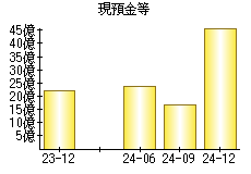 現預金等