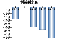 利益剰余金