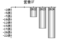 営業活動によるキャッシュフロー