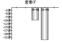 営業活動によるキャッシュフロー