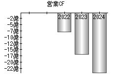 営業活動によるキャッシュフロー