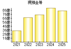 現預金等