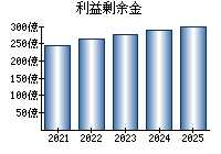 利益剰余金
