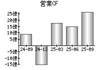 営業活動によるキャッシュフロー