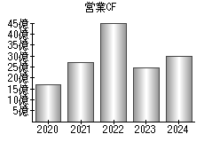 営業活動によるキャッシュフロー