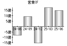 営業活動によるキャッシュフロー