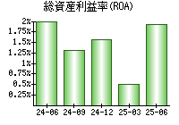 総資産利益率(ROA)