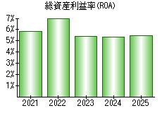 総資産利益率(ROA)