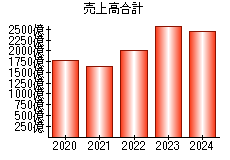 売上高合計