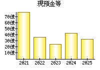 現預金等