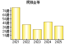 現預金等