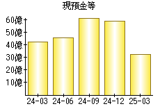 現預金等