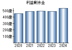 利益剰余金