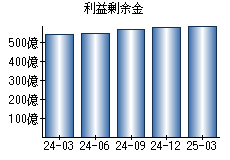 利益剰余金