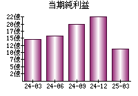 当期純利益